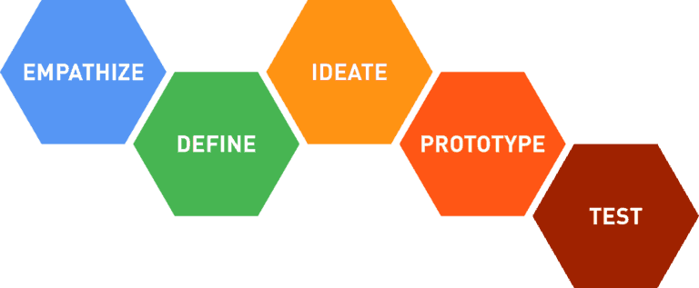 design thinking process diagram 1